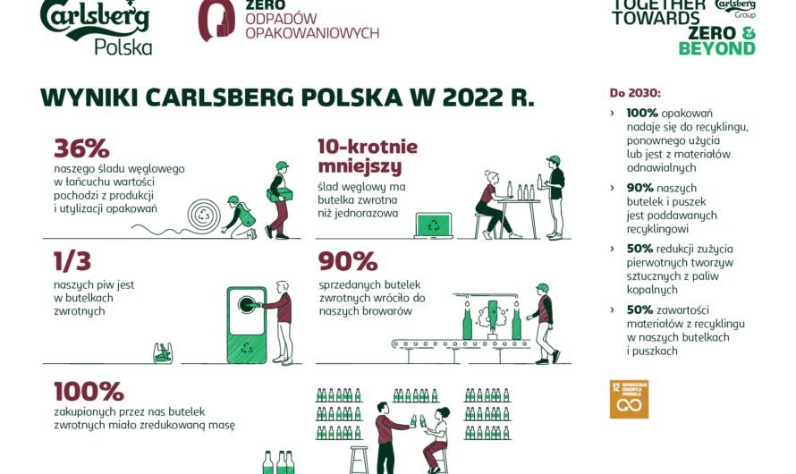 Carlsberg Polska: raport ESG za 2022 r.
